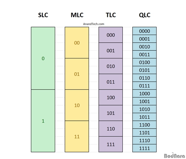 ù, TLC   ϴ 3D QLC ÷ ...