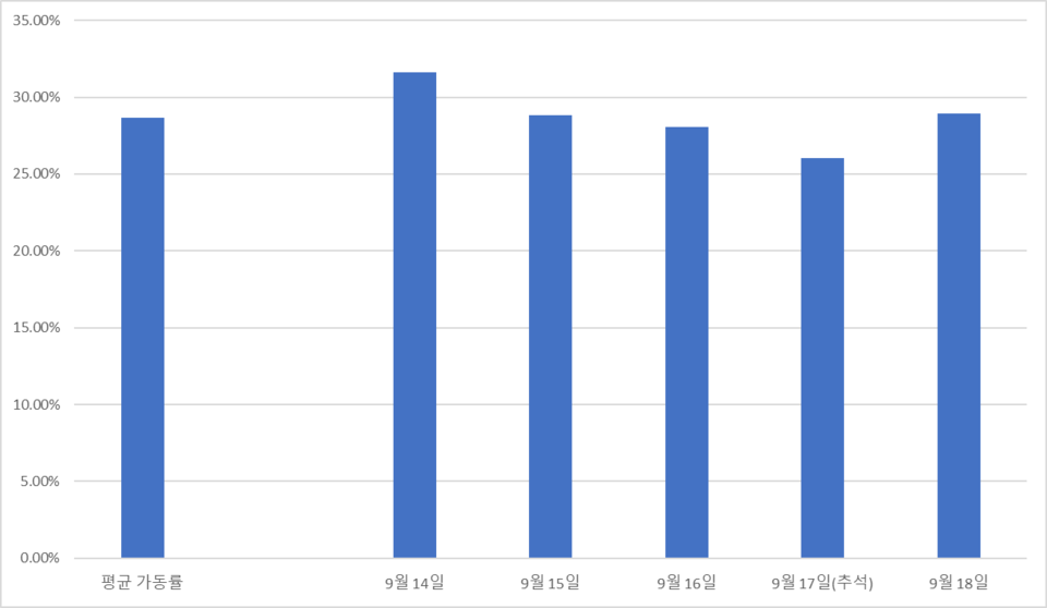 ߼   28.6%, ù 31% ѱ  26~29% 