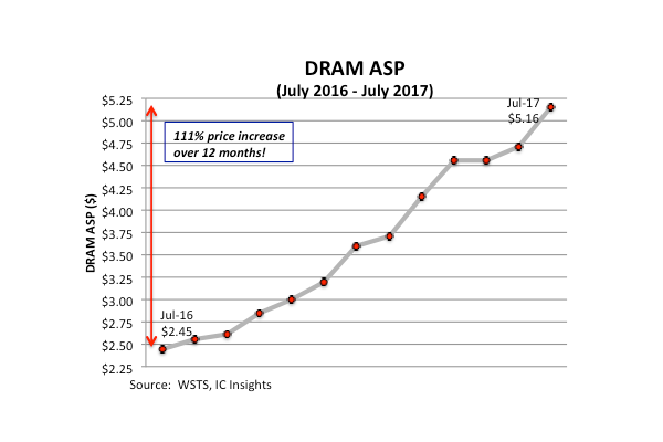 2017  ޸  λ,  ִġ 40% 