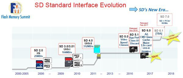  SD ī PCIe NVMe , 2018 ԰ ǥ?