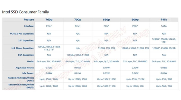  64 3D QLC  SSD, 660P ¶  