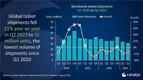 2분기 전세계 태블릿 출하량 11% 감소, 애플만 홀로 2% 성장