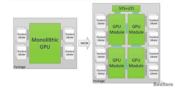 GPU Ĩ ô ? NVIDIA MCM-GPU   ǥ