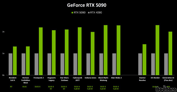  RTX 50 ø Ǽ,  þ CUDA ھ ŭ ...
