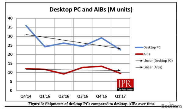 1б GPU  Ϸ  30% , AMD  Ұ NV...