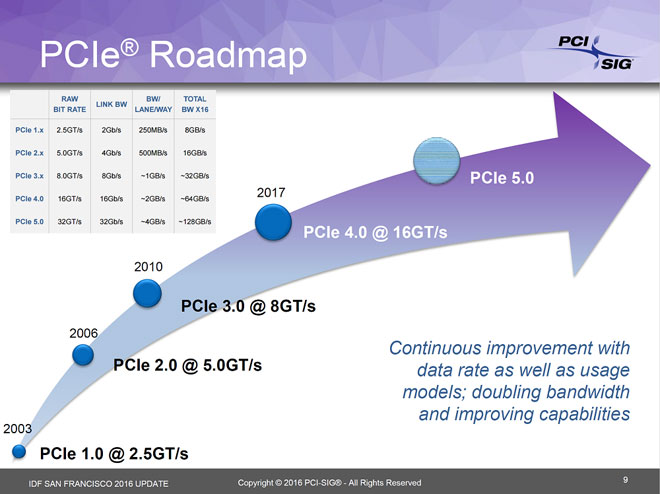 'PCI Express 5.0' 2019 ǥȭ , ݺ 4 ...