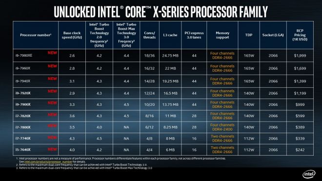  18ھ i9-7980XE 9 25  ,  AMD 2...